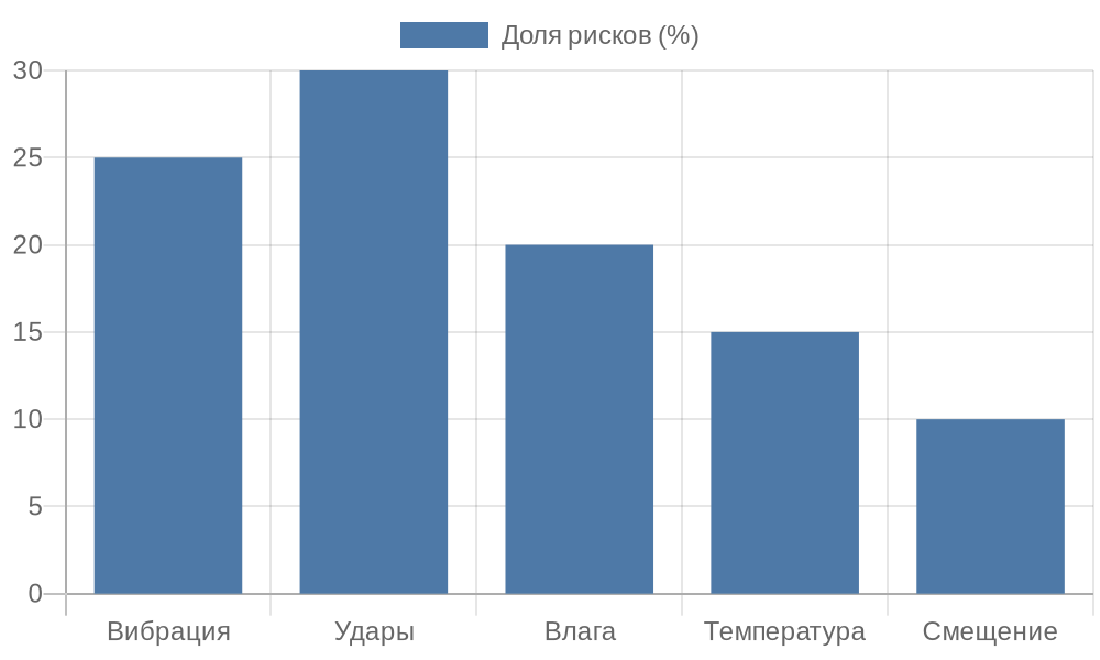 Распределение рисков повреждений при перевозке материалов